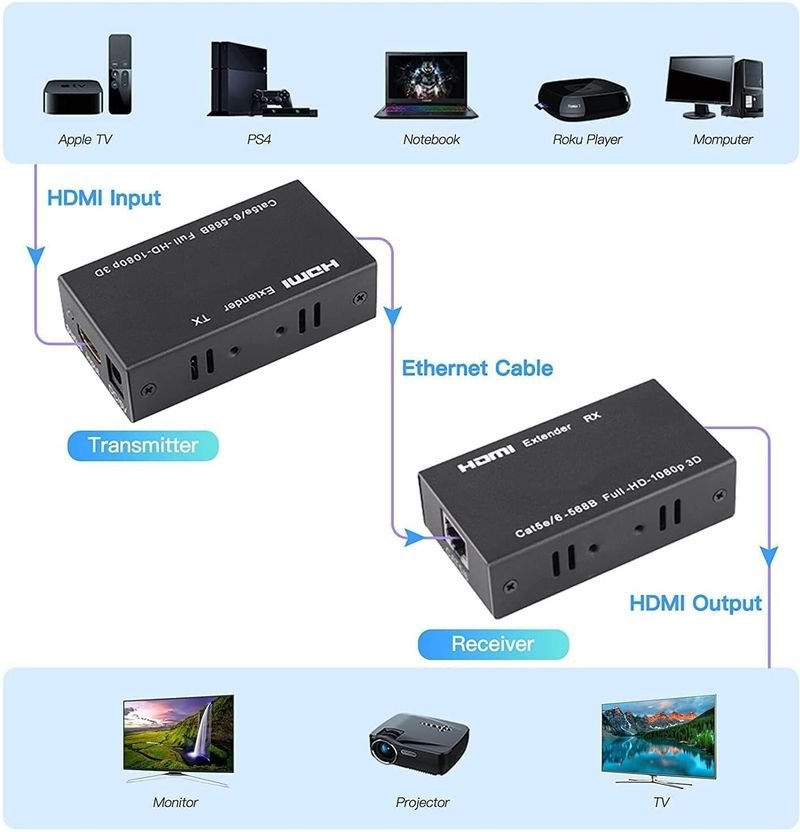 VOOCME 4k HDMI Extender 60m, Repeater Transmitter, Sender Receiver Over Cat5, Cat6 Upto Wireless Ethernet Lan Adapter compatible with Linux - image 3