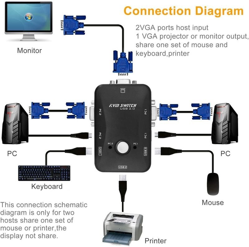 VOOCME 2 Port USB KVM Switch Box to Control up to 2 Computers 2 in 1 Out Switch Media Streaming Device - image 3