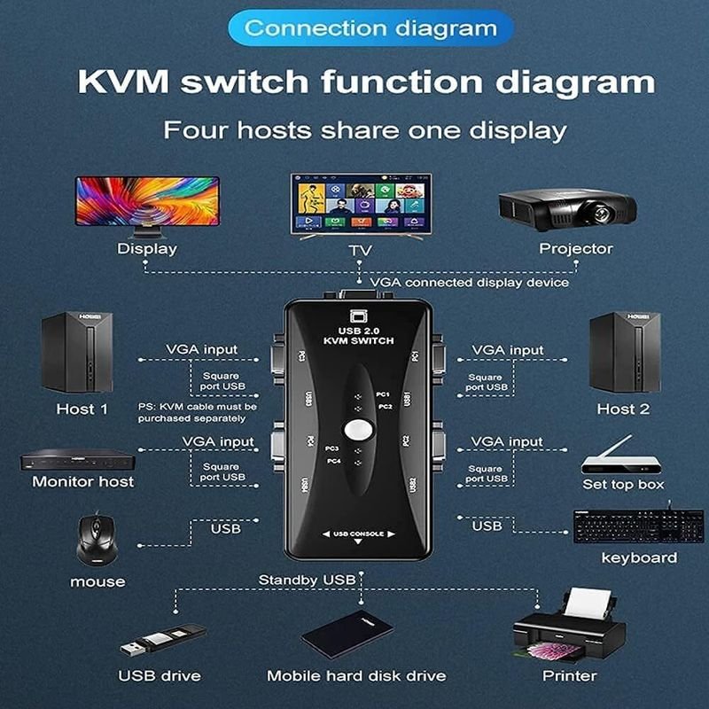 VOOCME 4 Ports USB KVM VGA Switcher, USB 2.0 KVM Switch Box Adapter,One-Button Swapping 24 cm KVM Console - image 3